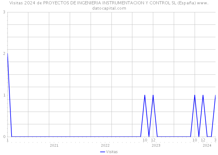 Visitas 2024 de PROYECTOS DE INGENIERIA INSTRUMENTACION Y CONTROL SL (España) 
