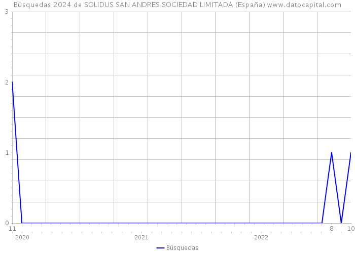 Búsquedas 2024 de SOLIDUS SAN ANDRES SOCIEDAD LIMITADA (España) 