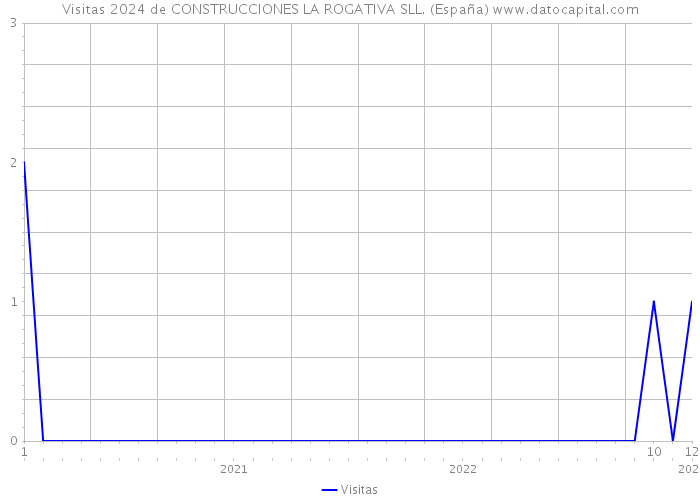 Visitas 2024 de CONSTRUCCIONES LA ROGATIVA SLL. (España) 
