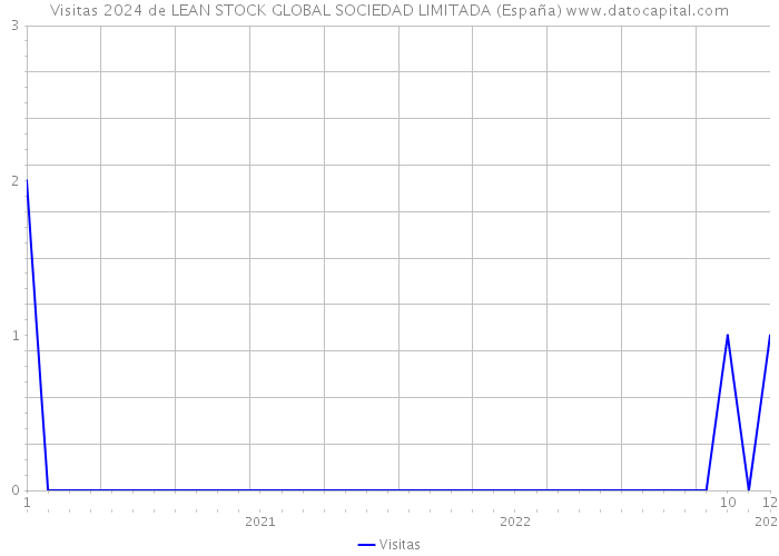 Visitas 2024 de LEAN STOCK GLOBAL SOCIEDAD LIMITADA (España) 