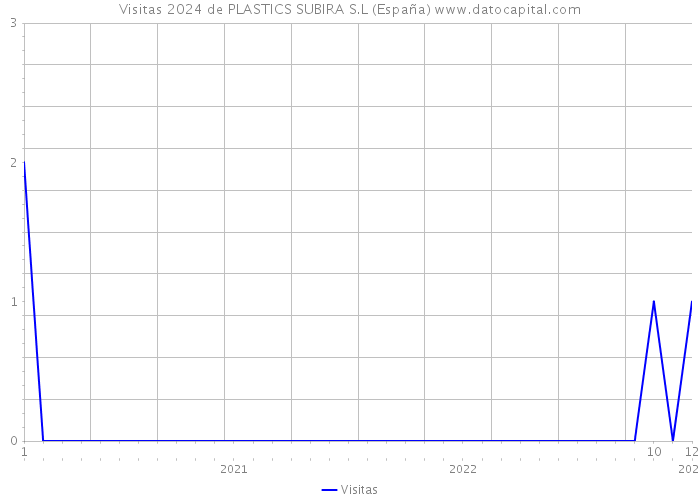 Visitas 2024 de PLASTICS SUBIRA S.L (España) 