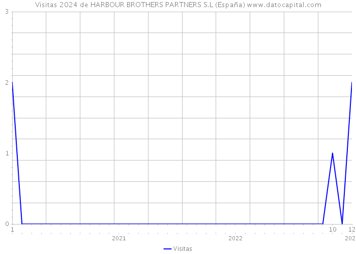 Visitas 2024 de HARBOUR BROTHERS PARTNERS S.L (España) 
