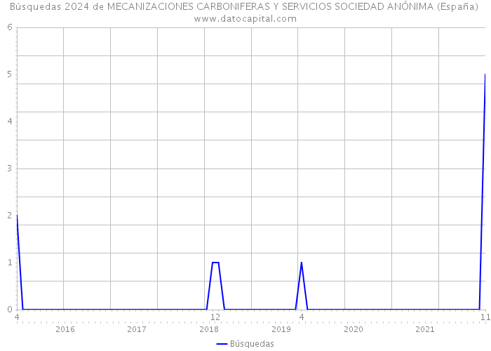 Búsquedas 2024 de MECANIZACIONES CARBONIFERAS Y SERVICIOS SOCIEDAD ANÓNIMA (España) 