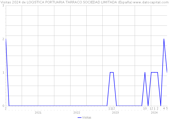 Visitas 2024 de LOGISTICA PORTUARIA TARRACO SOCIEDAD LIMITADA (España) 