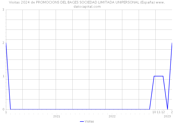 Visitas 2024 de PROMOCIONS DEL BAGES SOCIEDAD LIMITADA UNIPERSONAL (España) 