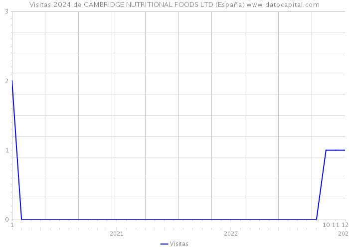 Visitas 2024 de CAMBRIDGE NUTRITIONAL FOODS LTD (España) 