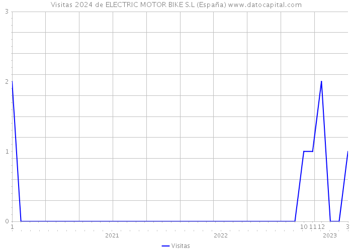 Visitas 2024 de ELECTRIC MOTOR BIKE S.L (España) 
