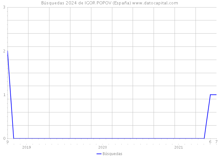 Búsquedas 2024 de IGOR POPOV (España) 