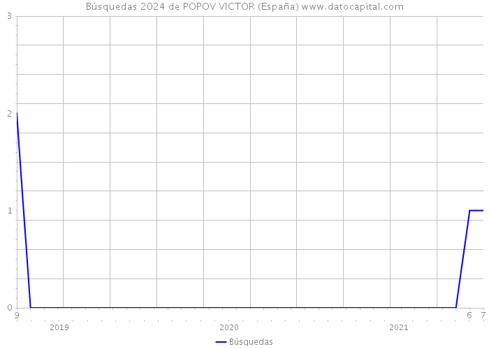 Búsquedas 2024 de POPOV VICTOR (España) 