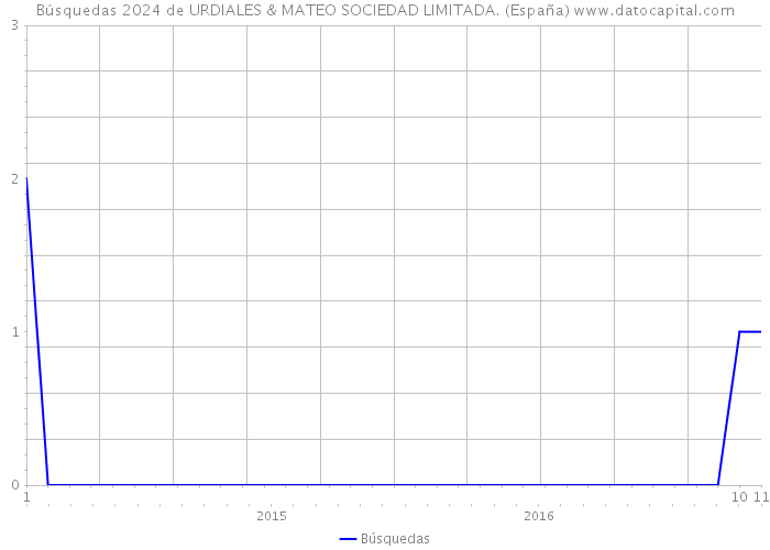 Búsquedas 2024 de URDIALES & MATEO SOCIEDAD LIMITADA. (España) 