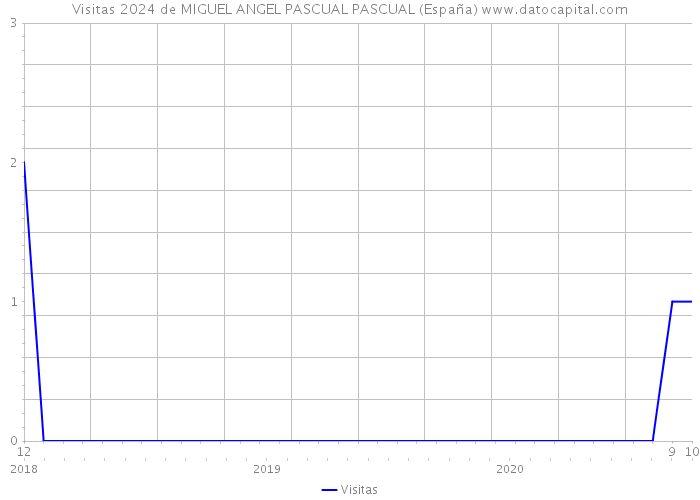 Visitas 2024 de MIGUEL ANGEL PASCUAL PASCUAL (España) 
