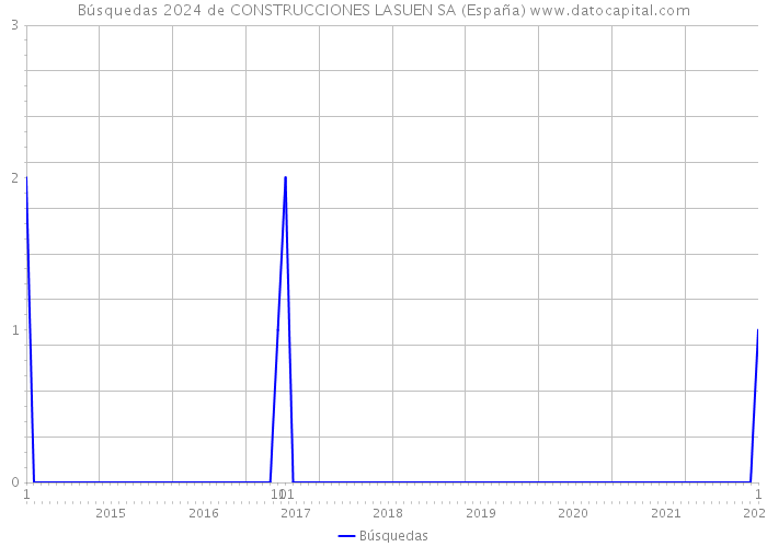 Búsquedas 2024 de CONSTRUCCIONES LASUEN SA (España) 