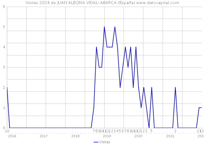 Visitas 2024 de JUAN ALEGRIA VIDAL-ABARCA (España) 