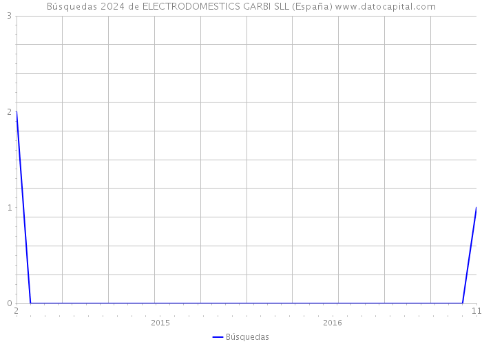 Búsquedas 2024 de ELECTRODOMESTICS GARBI SLL (España) 
