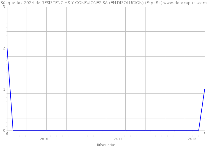 Búsquedas 2024 de RESISTENCIAS Y CONEXIONES SA (EN DISOLUCION) (España) 