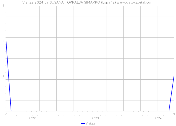 Visitas 2024 de SUSANA TORRALBA SIMARRO (España) 