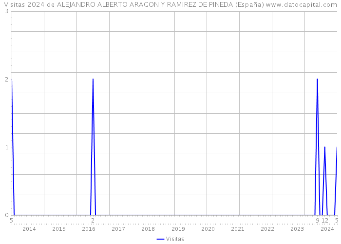 Visitas 2024 de ALEJANDRO ALBERTO ARAGON Y RAMIREZ DE PINEDA (España) 
