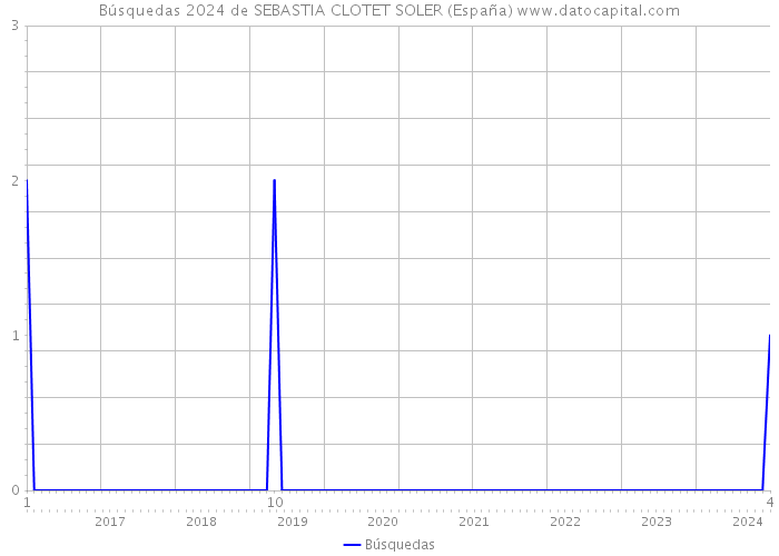 Búsquedas 2024 de SEBASTIA CLOTET SOLER (España) 