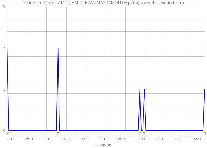 Visitas 2024 de RAMON FALGUERAS MASRAMON (España) 