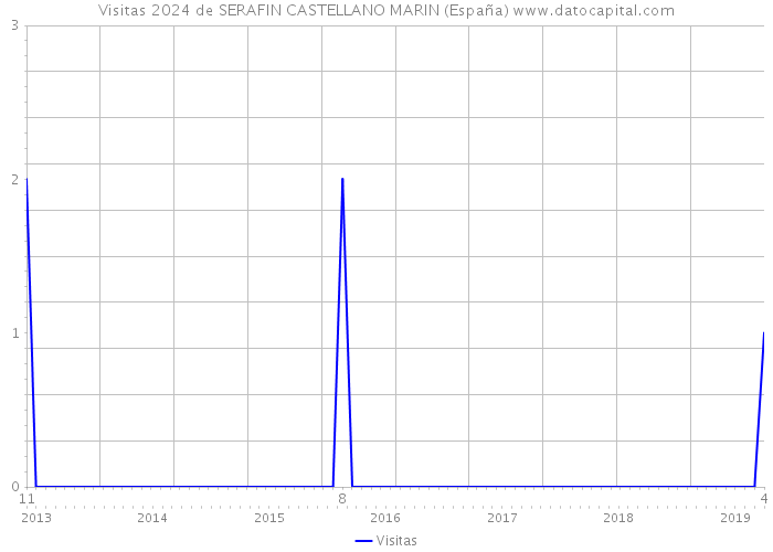 Visitas 2024 de SERAFIN CASTELLANO MARIN (España) 