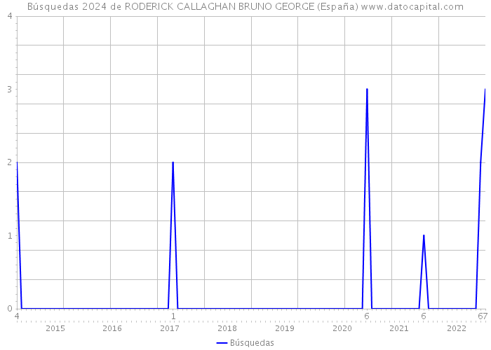 Búsquedas 2024 de RODERICK CALLAGHAN BRUNO GEORGE (España) 