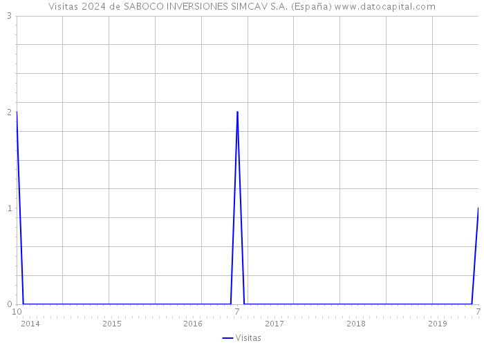 Visitas 2024 de SABOCO INVERSIONES SIMCAV S.A. (España) 