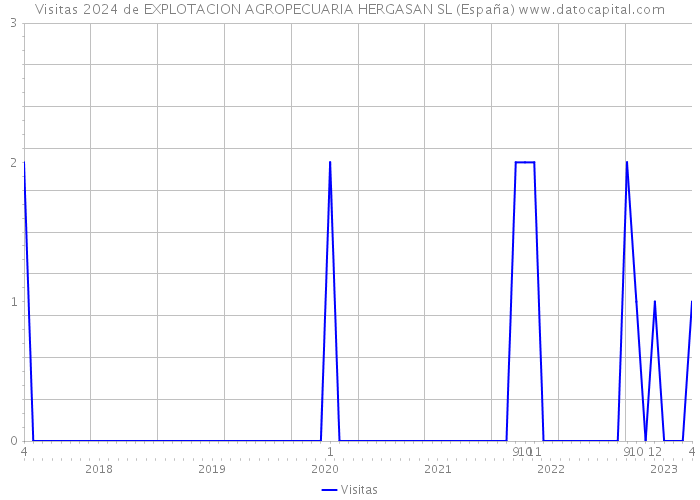 Visitas 2024 de EXPLOTACION AGROPECUARIA HERGASAN SL (España) 