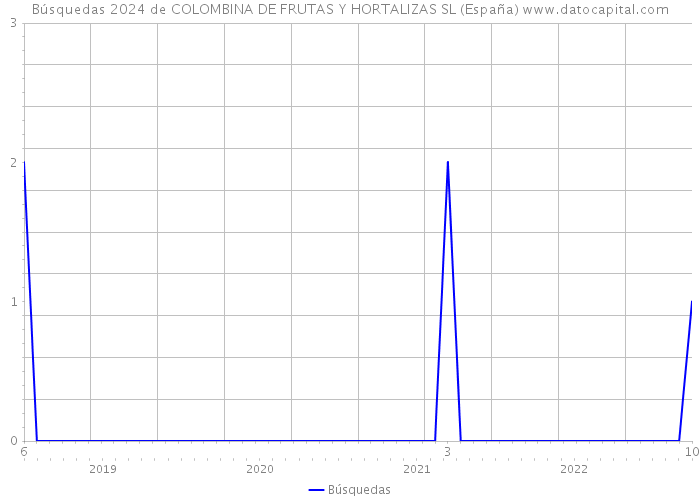 Búsquedas 2024 de COLOMBINA DE FRUTAS Y HORTALIZAS SL (España) 