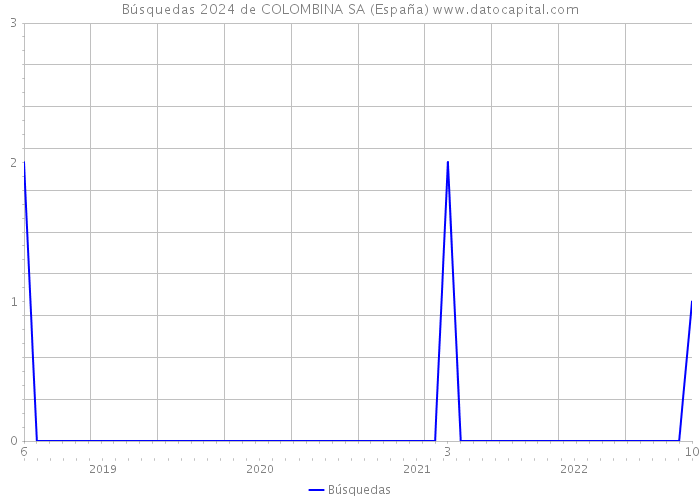 Búsquedas 2024 de COLOMBINA SA (España) 