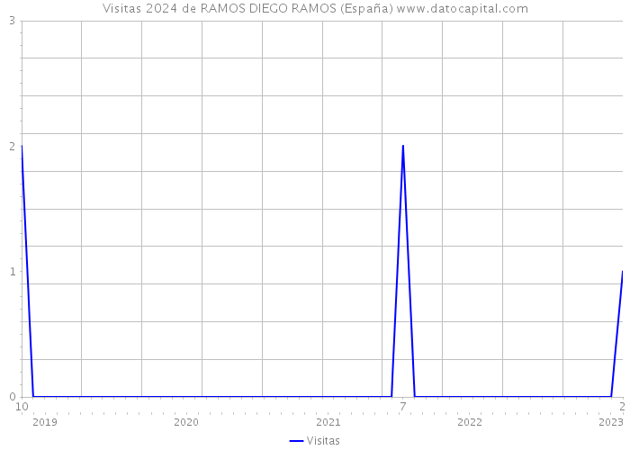 Visitas 2024 de RAMOS DIEGO RAMOS (España) 