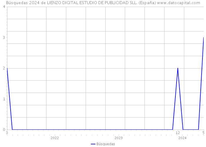 Búsquedas 2024 de LIENZO DIGITAL ESTUDIO DE PUBLICIDAD SLL. (España) 