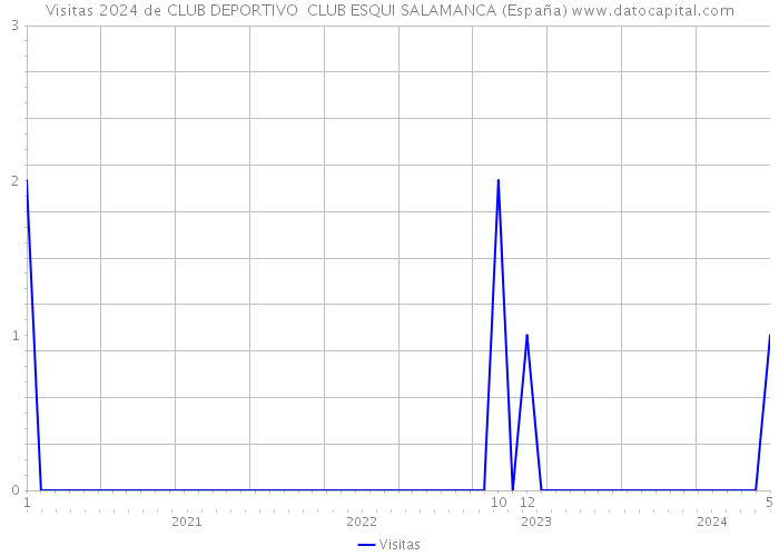 Visitas 2024 de CLUB DEPORTIVO CLUB ESQUI SALAMANCA (España) 