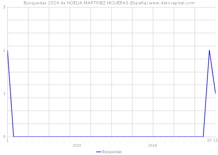Búsquedas 2024 de NOELIA MARTINEZ HIGUERAS (España) 