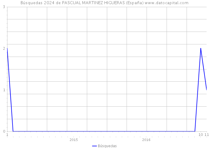 Búsquedas 2024 de PASCUAL MARTINEZ HIGUERAS (España) 