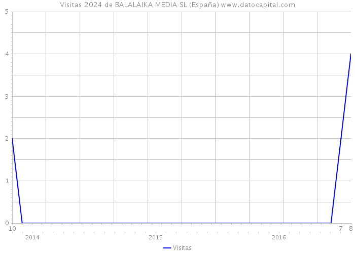 Visitas 2024 de BALALAIKA MEDIA SL (España) 