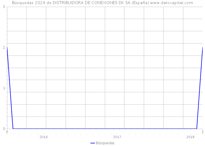 Búsquedas 2024 de DISTRIBUIDORA DE CONEXIONES DK SA (España) 