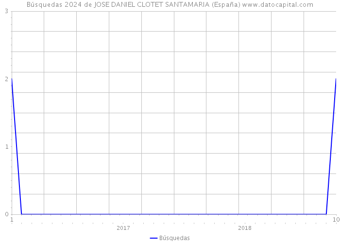 Búsquedas 2024 de JOSE DANIEL CLOTET SANTAMARIA (España) 