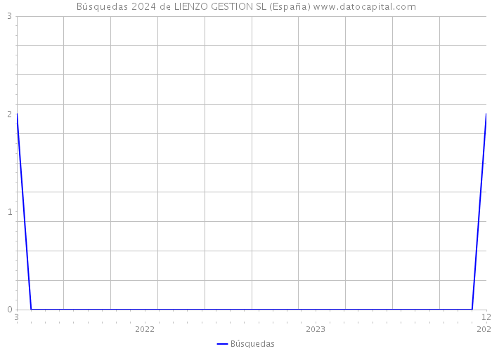 Búsquedas 2024 de LIENZO GESTION SL (España) 