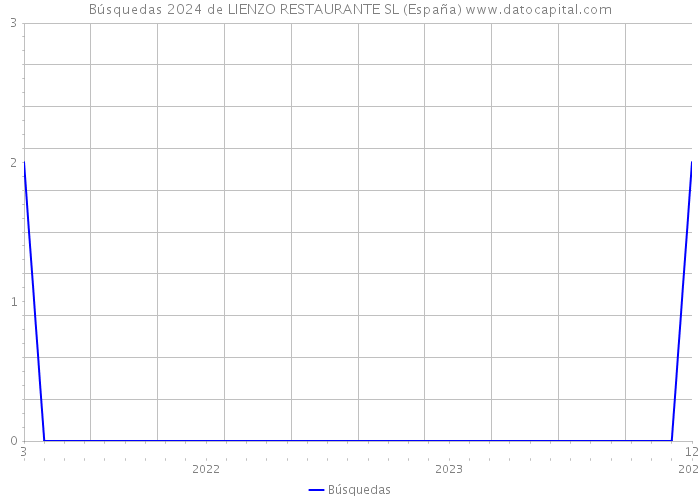 Búsquedas 2024 de LIENZO RESTAURANTE SL (España) 