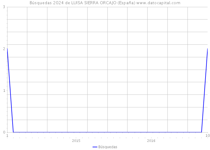 Búsquedas 2024 de LUISA SIERRA ORCAJO (España) 