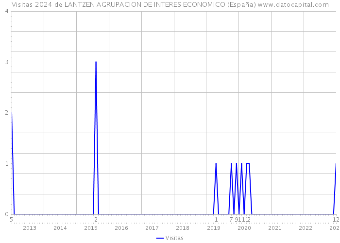 Visitas 2024 de LANTZEN AGRUPACION DE INTERES ECONOMICO (España) 