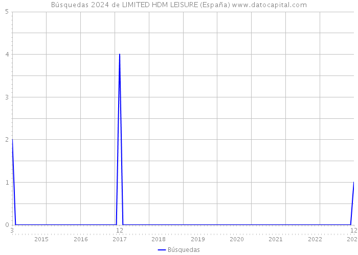 Búsquedas 2024 de LIMITED HDM LEISURE (España) 