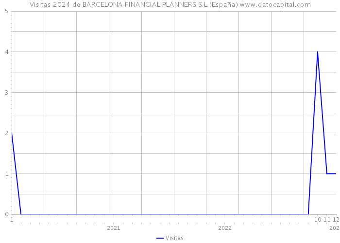 Visitas 2024 de BARCELONA FINANCIAL PLANNERS S.L (España) 