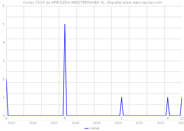 Visitas 2024 de ARBOLEDA MEDITERRANEA SL. (España) 