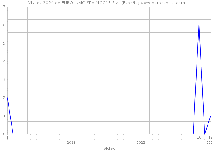 Visitas 2024 de EURO INMO SPAIN 2015 S.A. (España) 