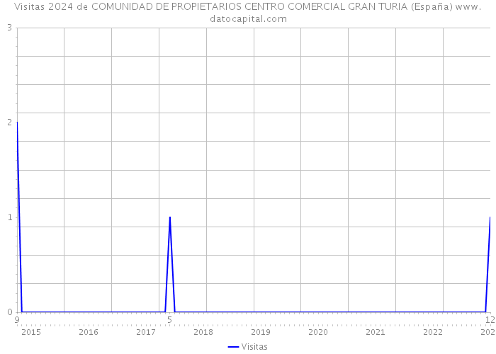 Visitas 2024 de COMUNIDAD DE PROPIETARIOS CENTRO COMERCIAL GRAN TURIA (España) 