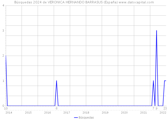 Búsquedas 2024 de VERONICA HERNANDO BARRASUS (España) 