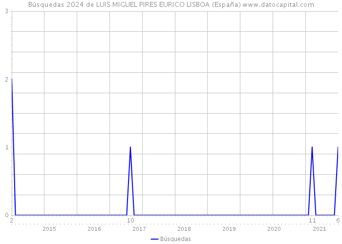 Búsquedas 2024 de LUIS MIGUEL PIRES EURICO LISBOA (España) 