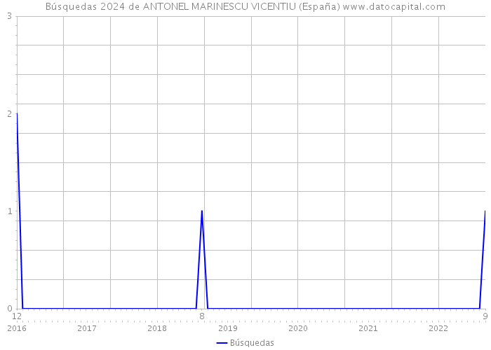 Búsquedas 2024 de ANTONEL MARINESCU VICENTIU (España) 