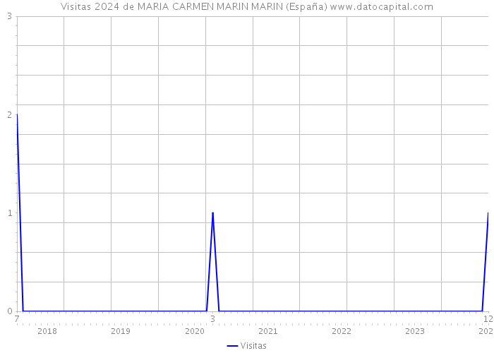 Visitas 2024 de MARIA CARMEN MARIN MARIN (España) 
